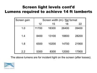Screen light levels cont’d
Lumens required to achieve 14 ft lamberts
Screen gain Screen width (m) / flat format
12 15 18 22
1.0
1.4
1.8
2.2
11700 18300 26400 39400
8400 13100 18800 28200
6500 10200 14700 21900
5300 8300 12000 17900
The above lumens are for incident light on the screen (after losses).
 