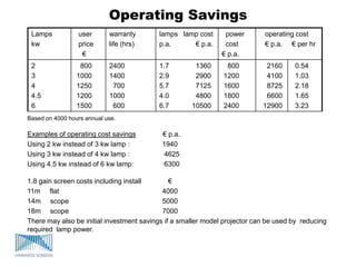 Operating Savings
Based on 4000 hours annual use.
Examples of operating cost savings € p.a.
Using 2 kw instead of 3 kw lamp : 1940
Using 3 kw instead of 4 kw lamp : 4625
Using 4.5 kw instead of 6 kw lamp: 6300
1.8 gain screen costs including install €
11m flat 4000
14m scope 5000
18m scope 7000
There may also be initial investment savings if a smaller model projector can be used by reducing
required lamp power.
Lamps
kw
user
price
€
warranty
life (hrs)
lamps lamp cost
p.a. € p.a.
power
cost
€ p.a.
operating cost
€ p.a. € per hr
2
3
4
4.5
6
800
1000
1250
1200
1500
2400
1400
700
1000
600
1.7 1360
2.9 2900
5.7 7125
4.0 4800
6.7 10500
800
1200
1600
1800
2400
2160
4100
8725
6600
12900
0.54
1.03
2.18
1.65
3.23
 
