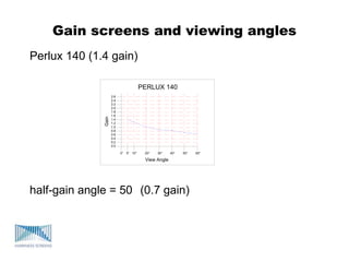Gain screens and viewing angles
Perlux 140 (1.4 gain)
half-gain angle = 50 (0.7 gain)
0° 10° 20° 30° 40° 50° 60°
0.0
0.2
View Angle
Gain
0.4
0.6
0.8
1.0
1.2
1.4
1.6
1.8
2.0
2.2
2.4
2.6
5°
PERLUX 140
 