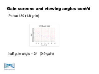Gain screens and viewing angles cont’d
Perlux 180 (1.8 gain)
half-gain angle = 34 (0.9 gain)
0° 10° 20° 30° 40° 50° 60°
0.0
0.2
View Angle
Gain
0.4
0.6
0.8
1.0
1.2
1.4
1.6
1.8
2.0
2.2
2.4
2.6
5°
PERLUX 180
 