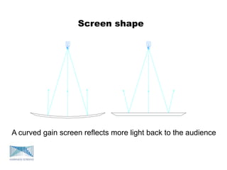 Screen shape
A curved gain screen reflects more light back to the audience
 