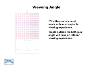 •This theatre has most
seats with an acceptable
viewing experience.
•Seats outside the half-gain
angle will have an inferior
viewing experience.
Viewing Angle
 
 