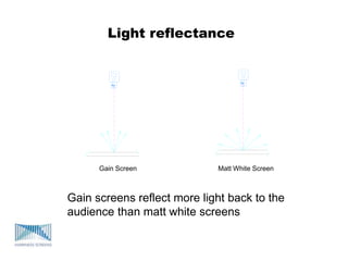 Light reflectance
Gain screens reflect more light back to the
audience than matt white screens
Gain Screen Matt White Screen
 