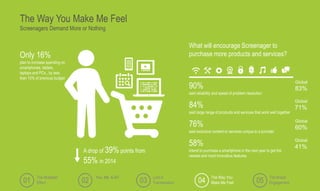 Only 16%
plan to increase spending on
smartphones, tablets,
laptops and PCs., by less
than 10% of previous budget
90%
said reliability and speed of problem resolution
84%
said large range of products and services that work well together
76%
said exclusive content or services unique to a provider
58%
intend to purchase a smartphone in the next year to get the
newest and most innovative features
What will encourage Screenager to
purchase more products and services?
The Multiplier
Effect
Lost in
Transmission
The Brand
Engagement01 02 03 05
The Way You Make Me Feel
Screenagers Demand More or Nothing
The Way You
Make Me Feel04
A drop of 39% points from
55% in 2014
Global
83%
Global
71%
Global
60%
Global
41%
You, Me & IoT
 