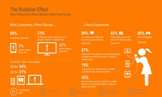 The Multiplier Effect
More Consumers x More Devices x More Experiences
More Consumers x More Devices… …x More Experiences
86%
Smartphone ownership
73%
of consumers who intend to buy a TV
will get a Smart TV (Global 81%)
99%
consumers use mobile apps
for communication services
Global 87%
82%
watch online movies and
series on a frequent basis
Global 81%
80%
play online games
Global 69%
57%
users rank online portals as an excellent channel
to interact with service providers - ahead of
physical stores
75%
of consumers are already aware of mobile
payment services (Global only 50%)
53%
take eLearning courses/ classroom on digital
devices such as tablets/ laptop/ smartphone
(Global only 46%)
The Multiplier
Effect
You, Me & IoT
Lost in
Transmission
The Way You
Make Me Feel
The Brand
Engagement01 02 03 04 05
9%
points increase
since 2014
24%
points increase
since 2014
Smartphone + tablet + laptop/desktop:
2016= 34%
2015= 31%
 