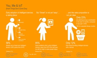 Early adoption of intelligent devices
is taking place
But “Smart” is not yet “easy”… …and the value proposition is
not yet clear
56%
already own at least one intelligent
device (+20% points from 2015)
85%
faced problems when using intelligent
devices, down from 97% from last year,
but still too high to make people happy
Only 12%
think about bundling intelligent devices
with a service
Only 23%
are planning to buy a smartwatch
in the next 12 months, compared
to last year ‘s 45%
18% for wearable fitness monitor.
The Multiplier
Effect
Lost in
Transmission
The Way You
Make Me Feel
The Brand
Engagement01 02 03 04 05
You, Me & IoT
Smart Things Don’t Come Easy
Global 41% Global 64% Global 7%
You, Me & IoT
 