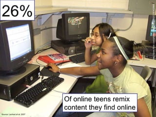 26% Of online teens remix  content they find online Source: Lenhart et al. 2007 http://www.flickr.com/photos/31092106@N02/3749432665 / 