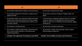 2D 3D
• 2D animation implies that the object is two dimensional. • 3D animation implies that the object
• 2D animation comprises of characters or objects only in
height and width.
• 3D animation comprises of objects in height, width, and
depth.
• 2D animation objects are created by traditional drawing
method. Each move of the character has to be created
frame by frame with hand-drawing, also called as a cell-
animation method.
• In 3D animation, everything is going to be done in available
computer software. The development consists of several
phases or steps such as modelling, texturing, lighting, rigging,
rendering etc.
• 2D animation is all about frames. • 3D animation is all about movements.
• 2D animation is widely implemented in advertisements,
films, cartoon shows, websites, e-learning courses,
engineering etcetera.
• 3D animation is widely used in gaming, movies, medical,
biotechnology, aerospace etc.
• Examples: The Jungle Book, The Simpsons, Snow White Examples: The Incredibles, Toy Story, and Transformers
 