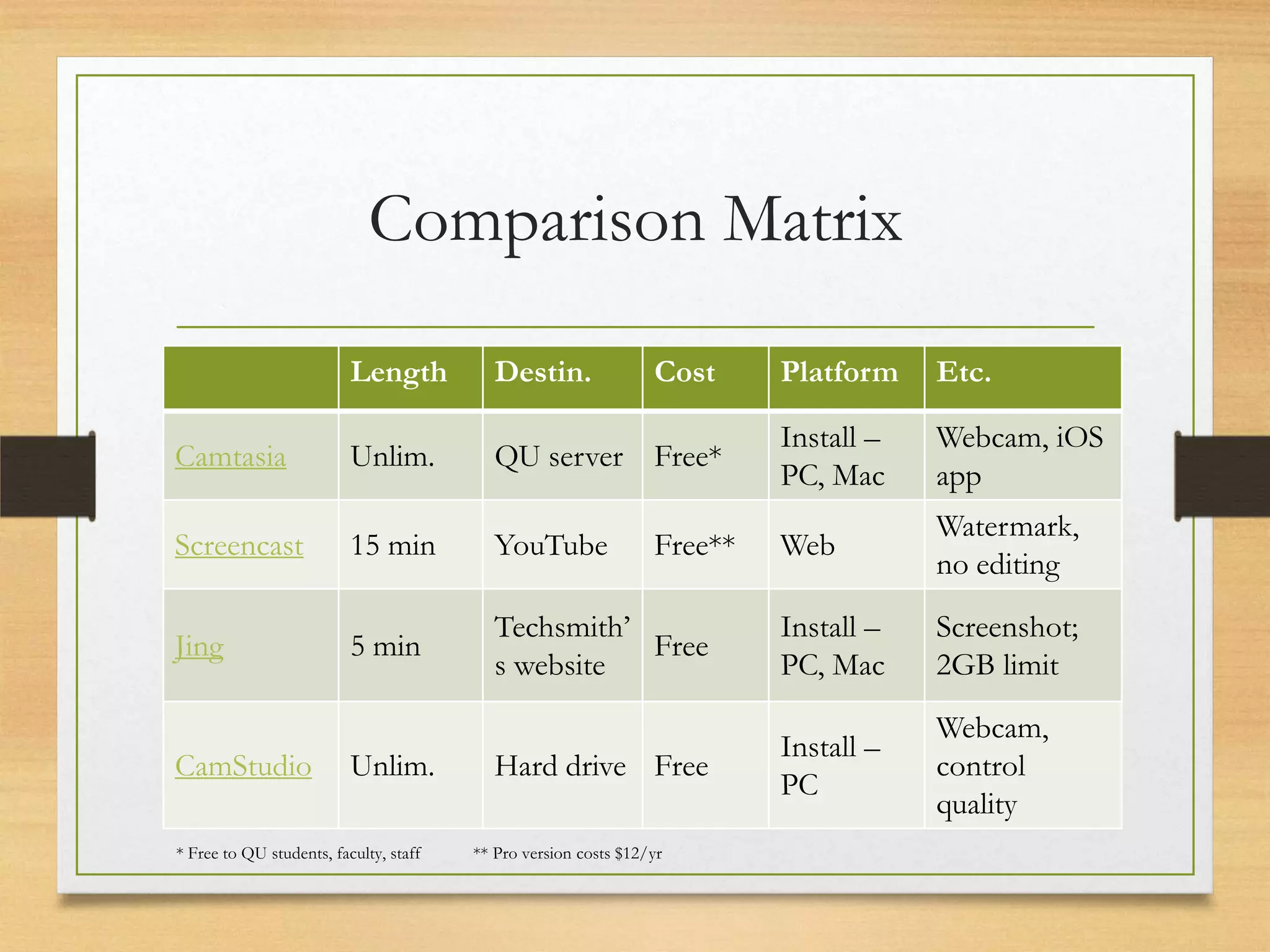Comparison Matrix

                          Length           Destin.               Cost     Platform    Etc.

                                                                          Install –   Webcam, iOS
Camtasia                  Unlim.           QU server Free*
                                                                          PC, Mac     app
                                                                                      Watermark,
Screencast                15 min           YouTube               Free**   Web
                                                                                      no editing
                                           Techsmith’                     Install –   Screenshot;
Jing                      5 min                       Free
                                           s website                      PC, Mac     2GB limit
                                                                                      Webcam,
                                                                          Install –
CamStudio                 Unlim.           Hard drive Free                            control
                                                                          PC
                                                                                      quality
* Free to QU students, faculty, staff   ** Pro version costs $12/yr
 