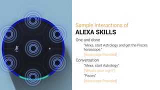 Sample Interactions of
ALEXA SKILLS
One and done
“Alexa, start Astrology and get the Pisces
horoscope.”
[Horoscope Provided]
Conversation
“Alexa, start Astrology”
[“What’s your sign?”]
“Pisces”
[Horoscope Provided]
 