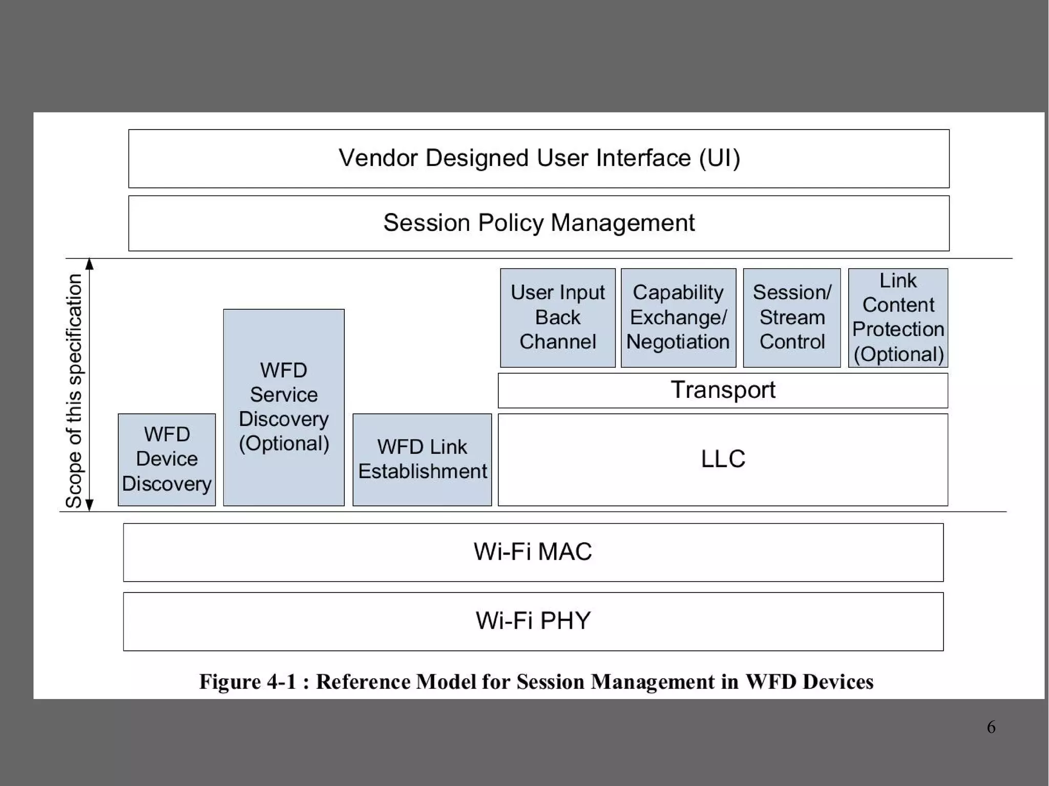6
Micrast/Wireless Display
● Discovery - WiFi Direct (Layer 2 protocol)
● Media Protocol
● RTP
● RTSP
● Available
● Android 4.2
● Windows client available from Intel
● Built-in in Windows 8.1
● Wi-Fi Display Technical Specification 199USD
 