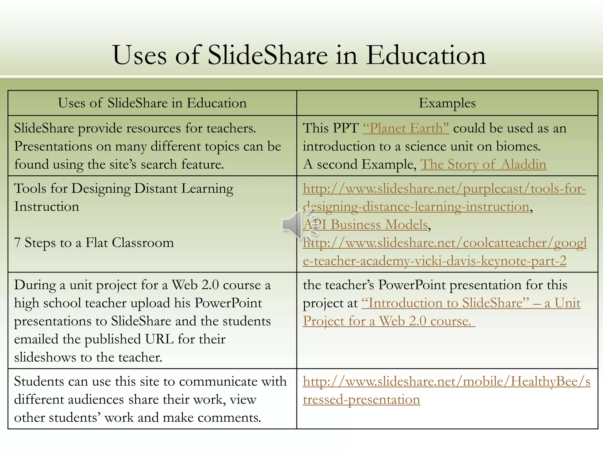 Uses of SlideShare in Education
       Uses of SlideShare in Education                               Examples
SlideShare provide resources for teachers.       This PPT “Planet Earth" could be used as an
Presentations on many different topics can be    introduction to a science unit on biomes.
found using the site’s search feature.           A second Example, The Story of Aladdin
Tools for Designing Distant Learning             http://www.slideshare.net/purplecast/tools-for-
Instruction                                      designing-distance-learning-instruction,
                                                 API Business Models,
7 Steps to a Flat Classroom                      http://www.slideshare.net/coolcatteacher/googl
                                                 e-teacher-academy-vicki-davis-keynote-part-2
During a unit project for a Web 2.0 course a     the teacher’s PowerPoint presentation for this
high school teacher upload his PowerPoint        project at “Introduction to SlideShare” – a Unit
presentations to SlideShare and the students     Project for a Web 2.0 course.
emailed the published URL for their
slideshows to the teacher.
Students can use this site to communicate with   http://www.slideshare.net/mobile/HealthyBee/s
different audiences share their work, view       tressed-presentation
other students’ work and make comments.
 