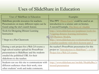 Uses of SlideShare in Education
       Uses of SlideShare in Education                               Examples
SlideShare provide resources for teachers.       This PPT “Planet Earth" could be used as an
Presentations on many different topics can be    introduction to a science unit on biomes.
found using the site’s search feature.           A second Example, The Story of Aladdin
Tools for Designing Distant Learning             http://www.slideshare.net/purplecast/tools-for-
Instruction                                      designing-distance-learning-instruction,
                                                 API Business Models,
7 Steps to a Flat Classroom                      http://www.slideshare.net/coolcatteacher/googl
                                                 e-teacher-academy-vicki-davis-keynote-part-2
During a unit project for a Web 2.0 course a     the teacher’s PowerPoint presentation for this
high school teacher upload his PowerPoint        project at “Introduction to SlideShare” – a Unit
presentations to SlideShare and the students     Project for a Web 2.0 course.
emailed the published URL for their
slideshows to the teacher.
Students can use this site to communicate with   http://www.slideshare.net/mobile/HealthyBee/s
different audiences share their work, view       tressed-presentation
other students’ work and make comments.
 