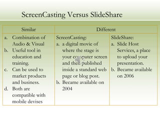 ScreenCasting Versus SlideShare
          Similar                          Different
a.   Combination of    ScreenCasting:             SlideShare:
     Audio & Visual    a. a digital movie of      a. Slide Host
b.   Useful tool in       where the stage is         Services, a place
     education and        your computer screen       to upload your
     training.            and then published         presentation.
c.   Can be used to       inside a standard web b. Became available
     market products      page or blog post.         on 2006
     and business.     b. Became available on
d.   Both are             2004
     compatible with
     mobile devises
 