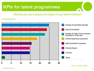 KPIs for talent programmes Source: Deloitte (2008) Source: Deloitte (2008) Other 