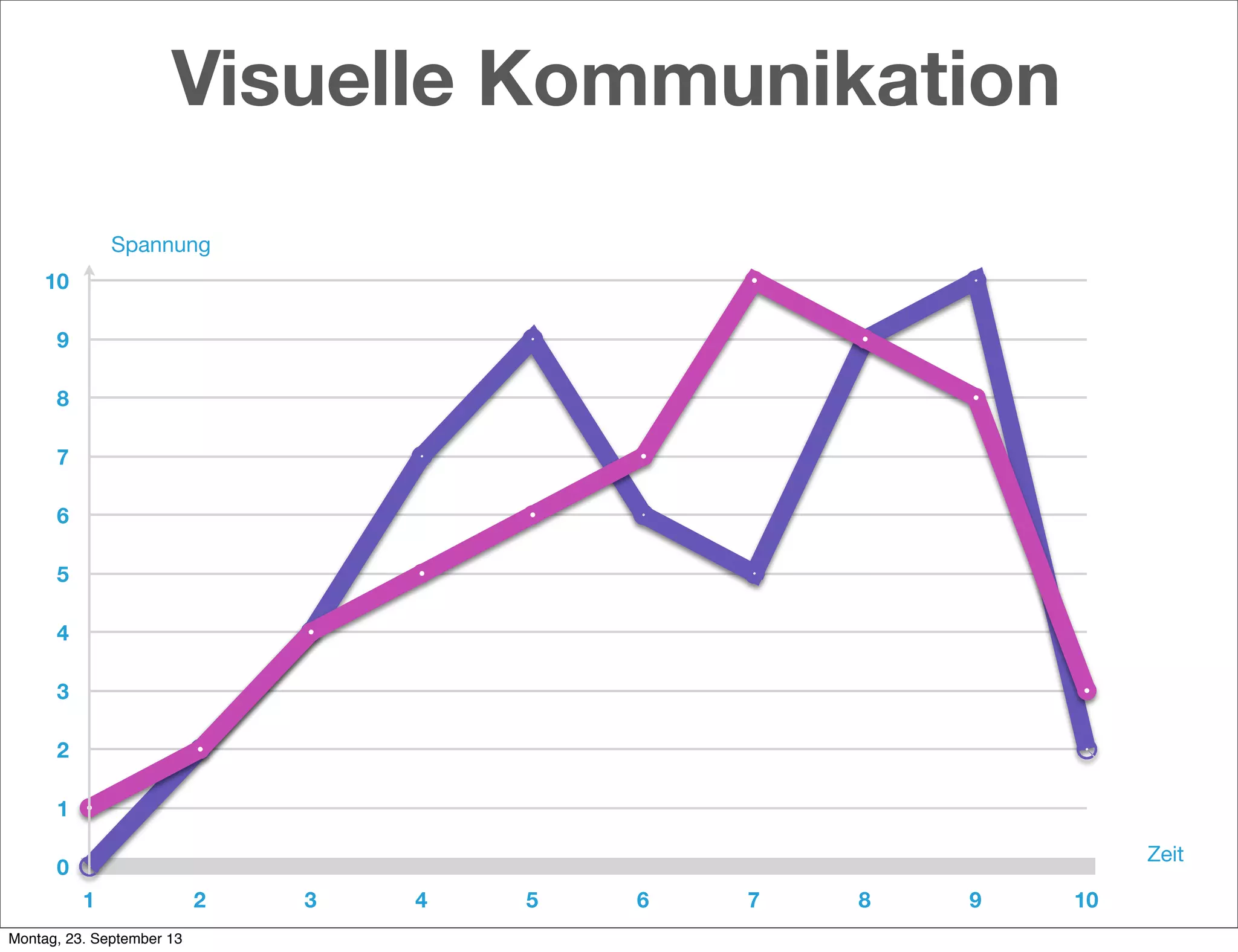 Visuelle Kommunikation
0
1
2
3
4
5
6
7
8
9
10
1 2 3 4 5 6 7 8 9 10
Spannung
Zeit
Montag, 23. September 13
 