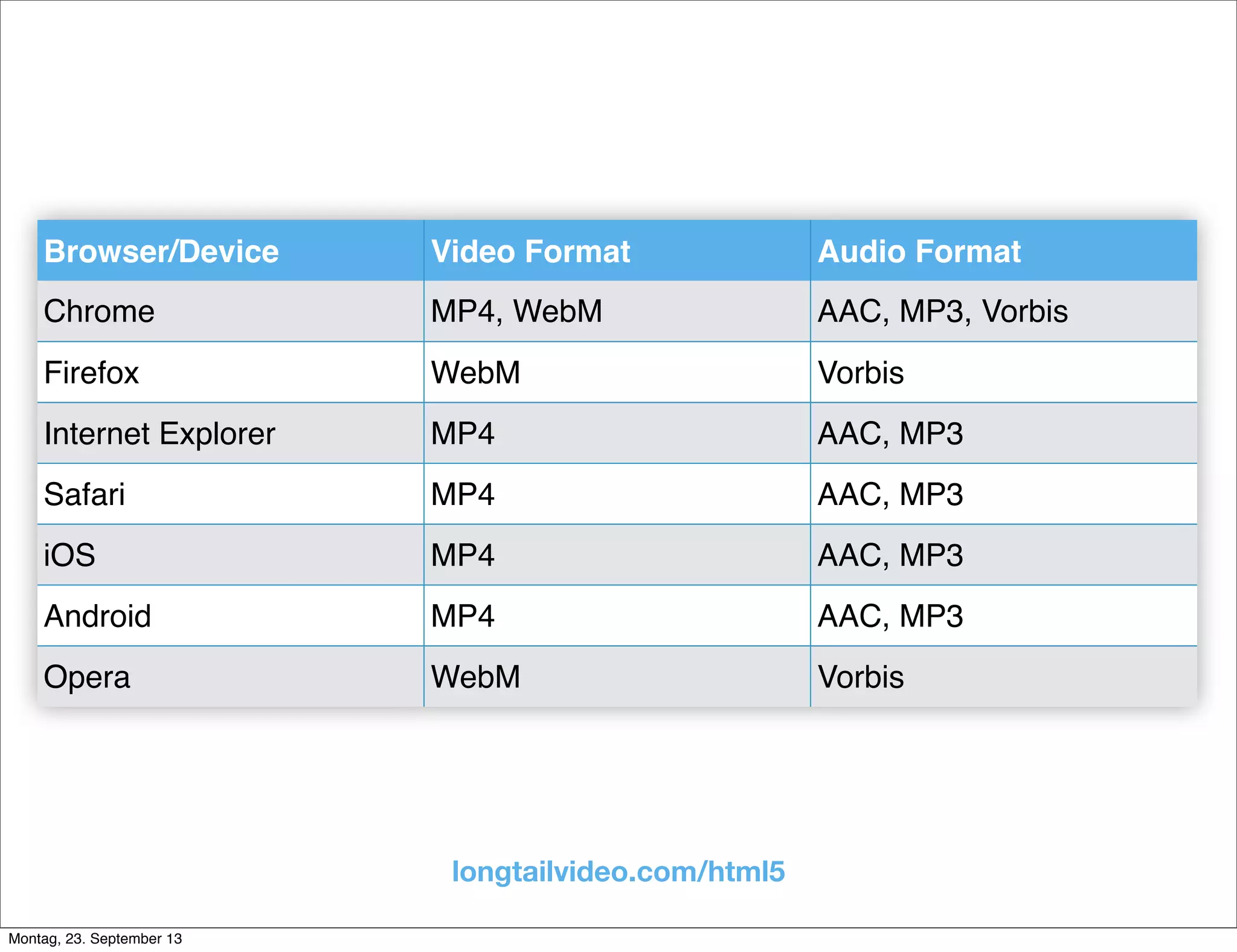 longtailvideo.com/html5
Browser/Device Video Format Audio Format
Chrome MP4, WebM AAC, MP3, Vorbis
Firefox WebM Vorbis
Internet Explorer MP4 AAC, MP3
Safari MP4 AAC, MP3
iOS MP4 AAC, MP3
Android MP4 AAC, MP3
Opera WebM Vorbis
Montag, 23. September 13
 