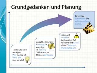 Grundgedanken und Planung
                                                      Screencast
                                                      aufnehmen und
                                                      publizieren/bereit
                                                      stellen.




                                       Screencast
                                       «trocken»
                                       durchspielen. Auf
                 Ablauf bestimmen:     Probleme und Fallen
                 «Drehbuch»            achten: Technisch,
                 erstellen.            inhaltlich/logisch!
Thema und Idee    Notizen,
festlegen:       Stichworte, ev.
Was möchte ich   kleines Storyboard.
wem, wie
übermitteln?
 