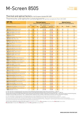 M-Screen 8505                                                                                                                                                                  Design
                                                                                                                                                                                     Screen




Thermal and optical factors in the European standard EN 14501
Thermische und optische Leistungswerte gemäss europäischer Norm EN 14501
  OF 5%		                                                                             Thermal factors	                                                       Optical factors
  Openness Factor / Öffnungsfaktor		Thermische                                              Leistungswerte	                                             Optische Leistungswerte
                                                            	         Fabric / Gewebe	           Fabric + glazing / Gewebe + Verglasung
  Colours / Farben	                                             Ts	         Rs	         As	            gv=0,59	            gv=0,32	               Tv	           Rv	          Tvndif	     Tvdifh
   	                                                                                              gtot internal blind / gtot Innenbereich	
  0281 White Parrot / Weiss Parrot	
  	                                                             24	         56	          20	             0,39	   1           0,26	   2            24	            65	           19	         21
  0221 White Lotus / Weiss Lotus	
  	                                                             25	         62	          13	             0,37	   1           0,26	   2            23	            67	           18	         20
  2022 Linen Stone / Linen Stone
  	                                                             25	         51	          24	             0,41	   1           0,27	   2            22	            54	           17	         19
  0222 White Stone / Weiss Stone		
  	                               23	                                       61	          16	             0,37	   1           0,26	   2            22	            67	           16	         18
  0202 White / Weiss
  	                                                             21	         69	          10	             0,35	   1           0,25	   2            21	            77	           16	         18
  0205 White Canary / Weiss Canari	
  	                                                             23	         61	          16	             0,37	   1           0,26	   2            21	            67	           16	         18
  0291 White Sky / Weiss Sky	
  	                                                             23	         59	          18	             0,38	   1           0,26	   2            20	            62	           15	         17
  0220 White Linen / Weiss Linen	
  	                                                             22	         62	          16	             0,37	   1           0,25	   2            19	            67	           14	         16
  0271 White Apricot / Weiss Apricot	
  	                                                             25	         59	          16	             0,38	   1           0,26	   2            19	            61	           15	         16
  2020 Linen / Linen	
  	                                                             23	         52	          25	             0,40	   1           0,26	   2            19	            55	           14	         16
  0781 Pearl Parrot / Perlen Parrot	
  	                                                             19	         40	          41	             0,44	   1           0,27	   2            19	            46	           13	         16
  0721 Pearl Lotus / Perlen Lotus	
  	                                                             20	         42	          38	             0,44	   1           0,27	   2            18	            44	           13	         15
  0771 Pearl Apricot / Perlen Apricot
  	                                                             21	         42	          37	             0,44	   1           0,27	   2            18	            42	           12	         15
  0705 Pearl Canary / Perlen Canari	
  	                                                             20	         42	          38	             0,44	   1           0,27	   2            17	            45	           13	         14
  0207 White Pearl / Weiss Perlen	
  	                                                             17	         54	          29	             0,40	   1           0,26	   2            16	            59	           11	         13
  0720 Pearl Linen / Perlen Linen		
  	                                19	                                      43	          38	             0,43	   1           0,27	   2            16	            45	           11	         13
  0210 White Sable / Weiss Sand	
  	                                                             18	         54	          28	             0,40	   1           0,26	   2            14	            57	            8	         12
  0707 Pearl / Perlen	
  	                                                             15	         37	          48	             0,45	   1           0,28	   2            13	            39	            8	         11
  0209 White Mandarin / Weiss Mandarine	
  	                                                             24	         55	          21	             0,39	   1           0,26	   2            13	            46	            8	         11
  0203 White Turquoise / Weiss Türkis	
  	                                                             19	         56	          25	             0,39	   1           0,26	   2            12	            54	            7	         10
  0709 Pearl Mandarin / Perlen Mandarine
  	                                                             20	         37	          43	             0,45	   1           0,28	   2            12	            29	            7	         10
  0703 Pearl Turquoise / Perlen Türkis	
  	                                                             17	         37	          46	             0,45	   1           0,28	   2            12	            33	            7	         10
  0710 Pearl Sable / Perlen Sand	
  	                                                             16	         36	          48	             0,45	   1           0,28	   2            12	            36	            7	         10
  2041 Linen Ultramarine / Linen Ultramarine
  	                                                             13	         32	          55	             0,47	   1           0,28	   2            10	            32	            5	            8
  0201 White Grey / Weiss Grau	
  	                                                             13	         46	          41	             0,42	   1           0,27	   2            10	            49	            6	            8
  0121 Grey Lotus / Grau Lotus
  	                                                             14	         30	          56	             0,47	   1           0,28	   2            10	            28	            5	            8
  0701 Pearl Grey / Perlen Grau 	
  	                                                             13	         29	          58	             0,48	   1           0,28	   2            10	            29	            5	            8
  0241 White Ultramarine / Weiss Ultramarine	
  	                                                             11	         41	          48	             0,44	   1           0,27	   2             9	            44	            5	            7
  0141 Grey Ultramarine / Grau Ultramarine
  	                                                             10	         16	          74	             0,52	   0           0,30	   2             7	            13	            2	            5
  3091 Charcoal Sky / Charcoal Sky	
  	                                                              7	         13	          80	             0,53	   0           0,30	   2             7	            14	            2	            5
  3071 Charcoal Apricot / Charcoal Apricot	
  	                                                              7	         14	          79	             0,52	   0           0,30	   2             6	            14	            2	            5
  3081 Charcoal Parrot / Charcoal Parrot	
  	                                                              6	         14	          80	             0,52	   0           0,30	   2             6	            17	            2	            5
  0151 Grey Huntergreen / Grau Huntergreen
  	                                                              9	         17	          74	             0,51	   0           0,29	   2             6	            14	            2	            5
  3001 Charcoal Grey / Charcoal Grau	
  	                                                              6	         10	          84	             0,54	   0           0,30	   2             6	             9	            1	            4
  3010 Charcoal Sable / Charcoal Sand	
  	                                                              6	         14	          80	             0,52	   0           0,30	   2             5	            14	            1	            4
  3009 Charcoal Mandarin / Charcoal Mandarine	
  	                                                              7	         12	          81	             0,53	   0           0,30	   2             5	             9	            1	            4
  3003 Charcoal Turquoise / Charcoal Türkis	
  	                                                              6	         15	          79	             0,52	   0           0,30	   2             5	            13	            1	            4
  3006 Charcoal Bronze / Charcoal Bronze	
  	                                                              5	          7	          88	             0,54	   0           0,30	   2             5	             6	            1	            4
  3030 Charcoal / Charcoal
  	                                                              5	          6	          89	             0,54	   0           0,30	   2             5	             6	            1	            4
gv = 0,59: solar factor of standard glazing (C), low-emission 4/16/4 double glazing filled with Argon (U value thermal transmittance = 1,2 W/m² K).
gv = 0,32: solar factor of standard glazing (D), reflecting low-emission 4/16/4 double glazing filled with Argon (U value thermal transmittance = 1,1 W/m² K).
Samples tested according to EN 14500 standard defining the measurements and calculation methods as specified in the standard EN 13363-1 "Solar protection devices combined with glazing
calculation of solar and light transmittance – Part 1: simplified method" and EN 410 "Glass in building – Determination of luminous and solar characteristics of glazing".
gv = 0,59: Sonnenfaktor für Referenzglas (C), 4/16/4 Doppelverglasung mit Argon-Edelgasfüllung und mit geringen Emissionswerten (U = 1,2 W/m²K).
gv = 0,32: Sonnenfaktor für Referenzglas (D), 4/16/4 Doppelverglasung mit Argon-Edelgasfüllung, verspiegelt und mit geringen Emissionswerten (U = 1,1 W/m²K).
Gemäss der in der Norm DIN EN 13363 “Sonnenschutzeinrichtungen in Kombination mit Verglasungen” - Berechnung der Solarstrahlung und des Lichttransmissionsgrades -
Teil 1: Vereinfachtes Verfahren beschriebenen Berechnungsverfahren und in der EN-DIN Norm 410 “Glas im Bauwesen – Bestimmung der lichttechnischen und strahlungsphysikalischen
Kenngrössen von Verglasungen” beschriebenen Berechnungsverfahren geprüfte Muster.
Thermal comfort classification according to EN 14501 standard / Komfortklasse laut EN 14501: 0 very little effect / sehr kleiner Effekt. 1 little effect / kleiner Effekt.
2 moderate effect / mässiger Effekt. 3 good effect / guter Effekt. 4 very good effect / sehr guter Effekt.




                                                                                                                                                           www.sunscreen-mermet.com
 