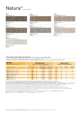 Natura™                                          Tissu de fils de verre enduits




D237                                                                       D226                                                               D212
Hazelnut / Hasel                                                           Harvest / Ernte                                                    Tumbleweed / Amarant




WIDTH / BREITE:                                                            WIDTH / BREITE:                                                    WIDTH / BREITE:
250 cm                                                                     250 cm                                                             250 cm
D249                                                                       D137                                                               D112
Flagstone / Rock                                                           River Rock / Kieselstein                                           Naturelle / Naturelle




WIDTH / BREITE:                                                            WIDTH / BREITE:                                                    WIDTH / BREITE:
250 cm                                                                     250 cm                                                             250 cm
D012
Parchment / Pergament




WIDTH / BREITE:
250 cm




Thermal and optical factors in the European standard EN 14501
Thermische und optische Leistungswerte gemäss europäischer Norm EN 14501
  OF 5%		                                                                               Thermal factors	                                                     Optical factors
  Openness Factor / Öffnungsfaktor 		Thermische                                               Leistungswerte	                                           Optische Leistungswerte
                                                             	           Fabric / Gewebe	         Fabric + glazing / Gewebe + Verglasung
  	
  Colours / Farben	                                                Ts	            Rs	    As	           gv=0,59	            gv=0,32	               Tv	           Rv	          Tvndif	   Tvdifh
  	                                                                                                gtot internal blind / gtot Innenbereich	
  	
  D012 Parchment / Pergament                                       20	            61	       19	          0,37	   1           0,26	   2            16	            66	           11	       13
  D112 Naturelle / Naturelle
  	                                                                17	            51	       32	          0,40	   1           0,26	   2            12	            53	           7	        10
  D137 River Rock / Kieselstein
  	                                                                10	            31	       59	          0,47	   1           0,28	   2             8	            33	           3	        6
  D212 Tumbleweed / Amarant
  	                                                                10	            28	       62	          0,48	   1           0,28	   2             7	            29	           2	        6
  D249 Flagstone / Rock
  	                                                                 8	            20	       72	          0,50	   0           0,29	   2             7	            20	           2	        5
  D226 Harvest / Ernte
  	                                                                 8	            17	       75	          0,51	   0           0,29	   2             6	            16	           2	        5
  D237 Hazelnut / Hasel
  	                                                                 6	            15	       79	          0,52	   0           0,30	   2             6	            14	           1	        4
                                                                                                                                     2
gv = 0,59: solar factor of standard glazing (C), low-emission 4/16/4 double glazing filled with Argon (U value thermal transmittance = 1,2 W/m² K).
gv = 0,32: solar factor of standard glazing (D), reflecting low-emission 4/16/4 double glazing filled with Argon (U value thermal2transmittance = 1,1 W/m² K).
Samples tested according to EN 14500 standard defining the measurements and calculation methods as specified in the standard EN 13363-1 "Solar protection devices combined with glazing
calculation of solar and light transmittance – Part 1: simplified method" and EN 410 "Glass in building – Determination of luminous and solar characteristics of glazing".
gv = 0,59: Sonnenfaktor für Referenzglas (C), 4/16/4 Doppelverglasung mit Argon-Edelgasfüllung und mit geringen Emissionswerten (U = 1,2 W/m²K).
gv = 0,32: Sonnenfaktor für Referenzglas (D), 4/16/4 Doppelverglasung mit Argon-Edelgasfüllung, verspiegelt und mit geringen Emissionswerten (U = 1,1 W/m²K).
Gemäss der in der Norm DIN EN 13363 “Sonnenschutzeinrichtungen in Kombination mit Verglasungen” - Berechnung der Solarstrahlung und des Lichttransmissionsgrades -
Teil 1: Vereinfachtes Verfahren beschriebenen Berechnungsverfahren und in der EN-DIN Norm 410 “Glas im Bauwesen – Bestimmung der lichttechnischen und strahlungsphysikalischen
Kenngrössen von Verglasungen” beschriebenen Berechnungsverfahren geprüfte Muster.
Thermal comfort classification according to EN 14501 standard / Komfortklasse laut EN 14501: 0 very little effect / sehr kleiner Effekt. 1 little effect / kleiner Effekt.
2 moderate effect / mässiger Effekt. 3 good effect / guter Effekt. 4 very good effect / sehr guter Effekt.




Colours in the prints may be slightly different from the actual ones. / Geringfügige Farbabweichungen bei bedruckten Farben sind möglich.
 