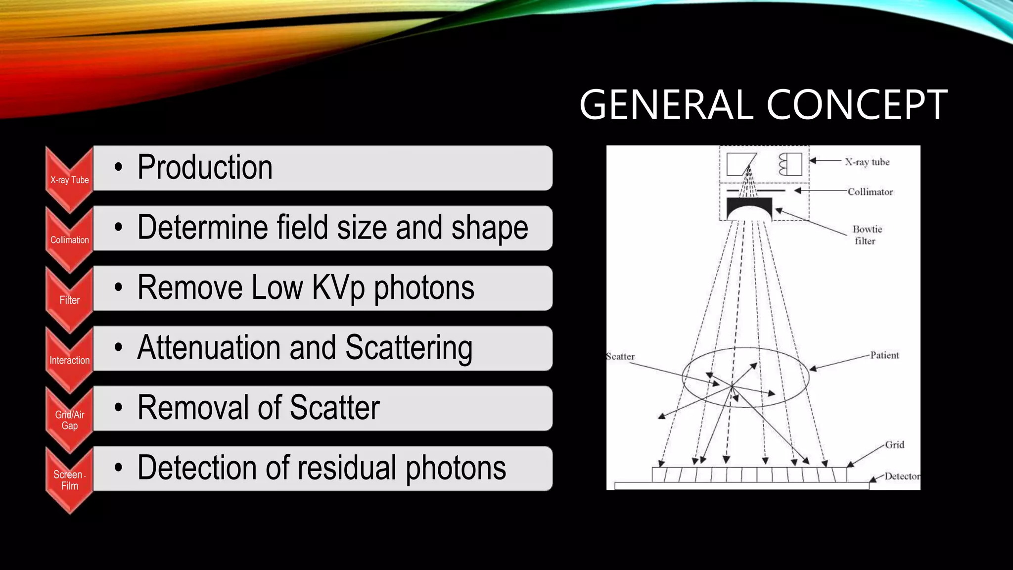 GENERAL CONCEPT
X-ray Tube • Production
Collimation • Determine field size and shape
Filter • Remove Low KVp photons
Interaction • Attenuation and Scattering
Grid/Air
Gap
• Removal of Scatter
Screen-
Film
• Detection of residual photons
 