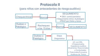 Protocolo II
(para niños con antecedentes de riesgoauditivo)
ChequeoInicial Normal
SEGUIMIENTO
• OEA: control periódico
• Seguimiento clínico Audiológico
• PEAT por Clicks y tonos
Dudoso o
Patológico Rechequeo
a los 15 días
Normal SEGUIMIENTO
Etapa
Diagnóstica
•IC con ORL
•Timpanometria.
Impedancia auditiva.
•Exámenes Reaccionales
y Conductuales
• Potenciales Evocados
Auditivos de Tronco
Dudoso o
Patológico
 
