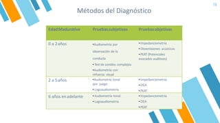 Métodos del Diagnóstico
16
EdadMadurativa Pruebassubjetivas Pruebasobjetivas
0 a 2años •Audiometría por
observación de la
conducta
• Testde sonidos complejos
•Audiometría con
refuerzo visual
• Impedanciometría
• Otoemisiones acústicas
• PEAT (Potenciales
evocados auditivos)
2 a 5años •Audiometría tonal
por juego
• Logoaudiometría
• Impedanciometría
• OEA
• PEAT
6 años enadelante • Audiometría tonal
• Logoaudiometría
• Impedanciometría
• OEA
• PEAT
 