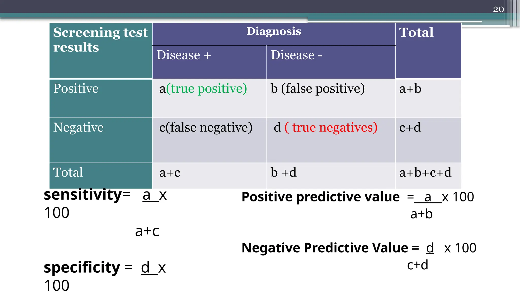 20
Positive predictive value = a x 100
a+b
Negative Predictive Value = d x 100
c+d
Screening test
results
Diagnosis Total
Disease + Disease -
Positive a(true positive) b (false positive) a+b
Negative c(false negative) d ( true negatives) c+d
Total a+c b +d a+b+c+d
sensitivity= a x
100
a+c
specificity = d x
100
 