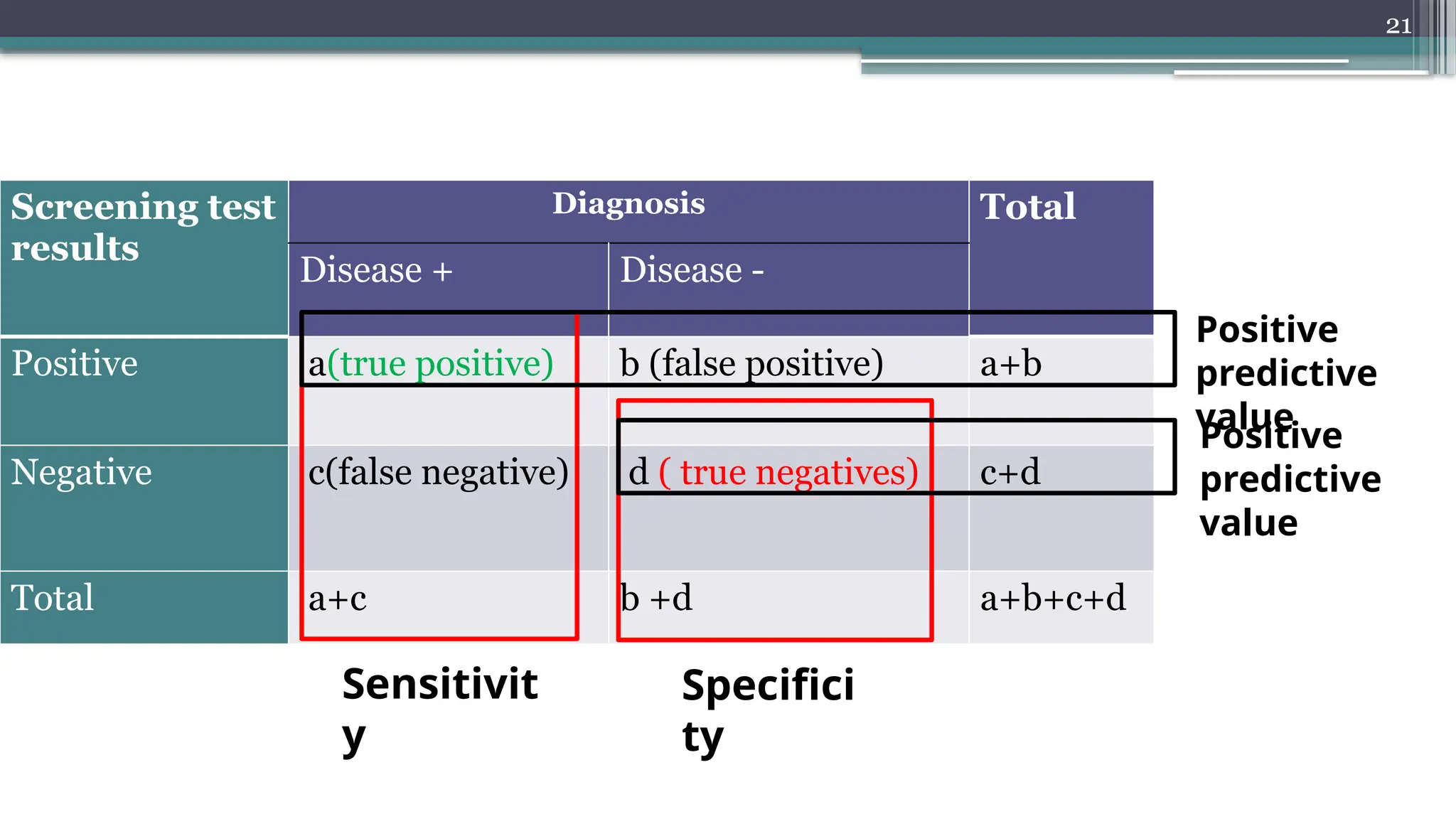 21
Screening test
results
Diagnosis Total
Disease + Disease -
Positive a(true positive) b (false positive) a+b
Negative c(false negative) d ( true negatives) c+d
Total a+c b +d a+b+c+d
Sensitivit
y
Specifici
ty
Positive
predictive
value
Positive
predictive
value
 