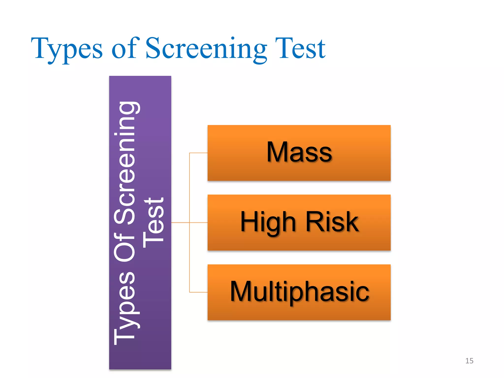 Types Of Screening
Test

Types of Screening Test
Mass
High Risk
Multiphasic
15

 