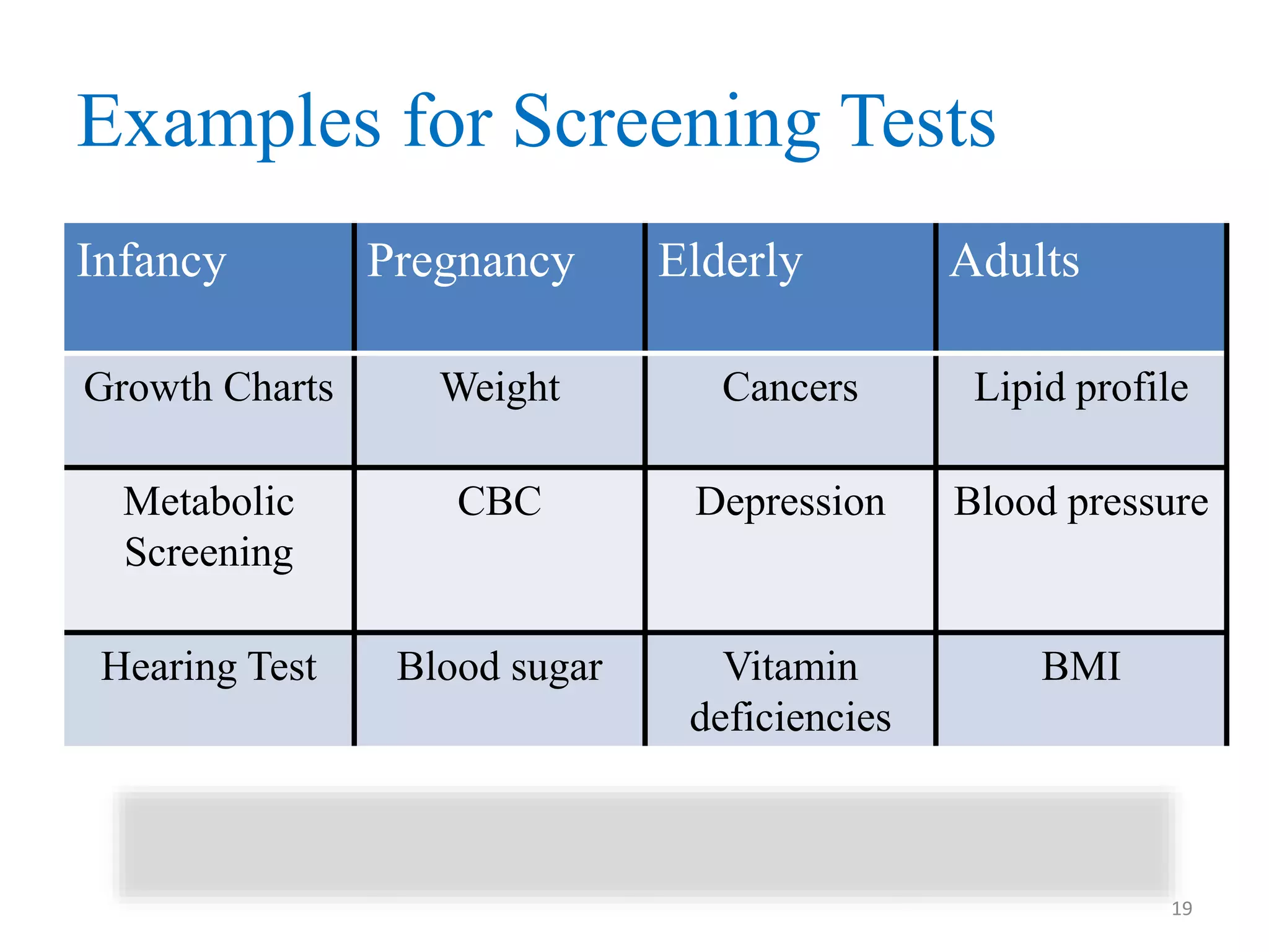 Examples for Screening Tests
Infancy

Pregnancy

Elderly

Adults

Growth Charts

Weight

Cancers

Lipid profile

Metabolic
Screening

CBC

Depression

Blood pressure

Hearing Test

Blood sugar

Vitamin
deficiencies

BMI

19

 