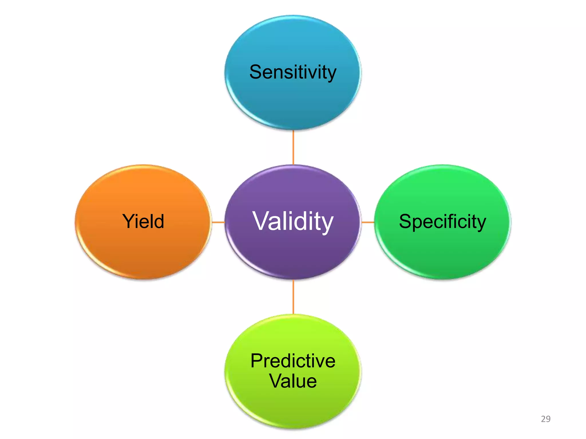 Sensitivity

Yield

Validity

Specificity

Predictive
Value
29

 