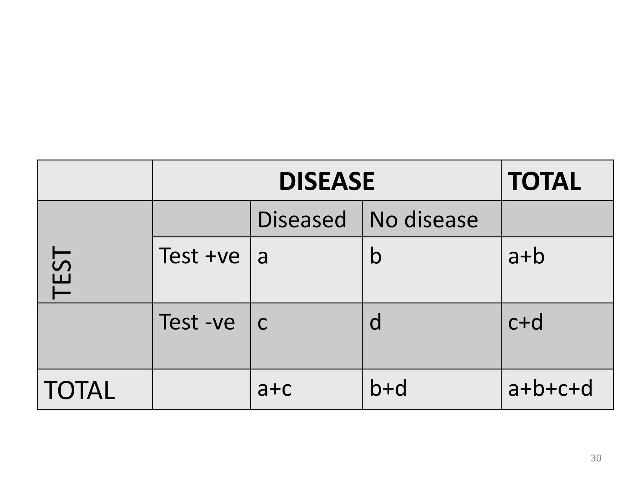 DISEASE

TOTAL

TEST

a+b

Test -ve c

TOTAL

Diseased No disease
Test +ve a
b
d

c+d

b+d

a+b+c+d

a+c

30

 