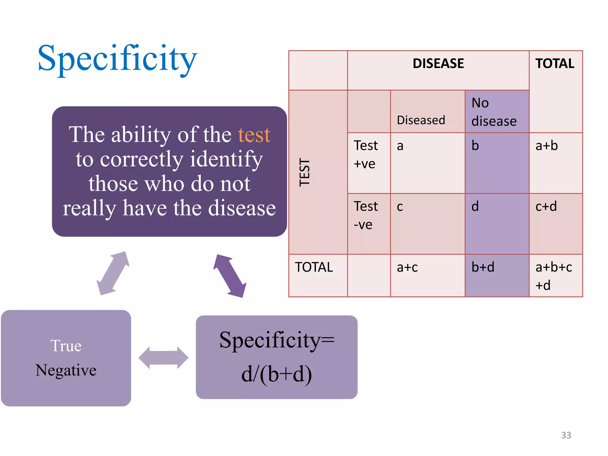 Specificity

DISEASE

Diseased

TOTAL

True
Negative

No
disease

Test
+ve

a

b

a+b

Test
-ve

TEST

The ability of the test
to correctly identify
those who do not
really have the disease

TOTAL

c

d

c+d

a+c

b+d

a+b+c
+d

Specificity=
d/(b+d)
33

 