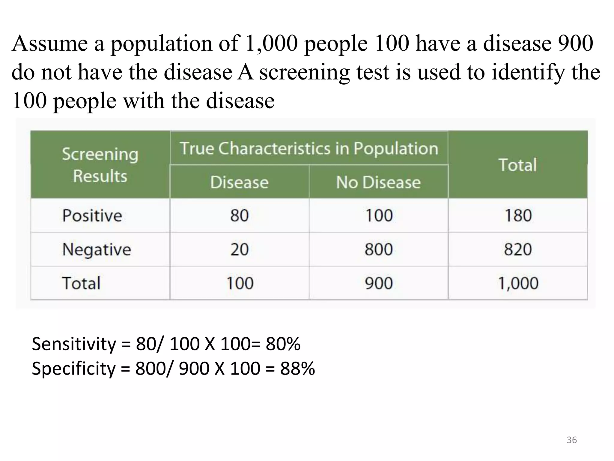 Assume a population of 1,000 people 100 have a disease 900
do not have the disease A screening test is used to identify the
100 people with the disease

Sensitivity = 80/ 100 X 100= 80%
Specificity = 800/ 900 X 100 = 88%

36

 