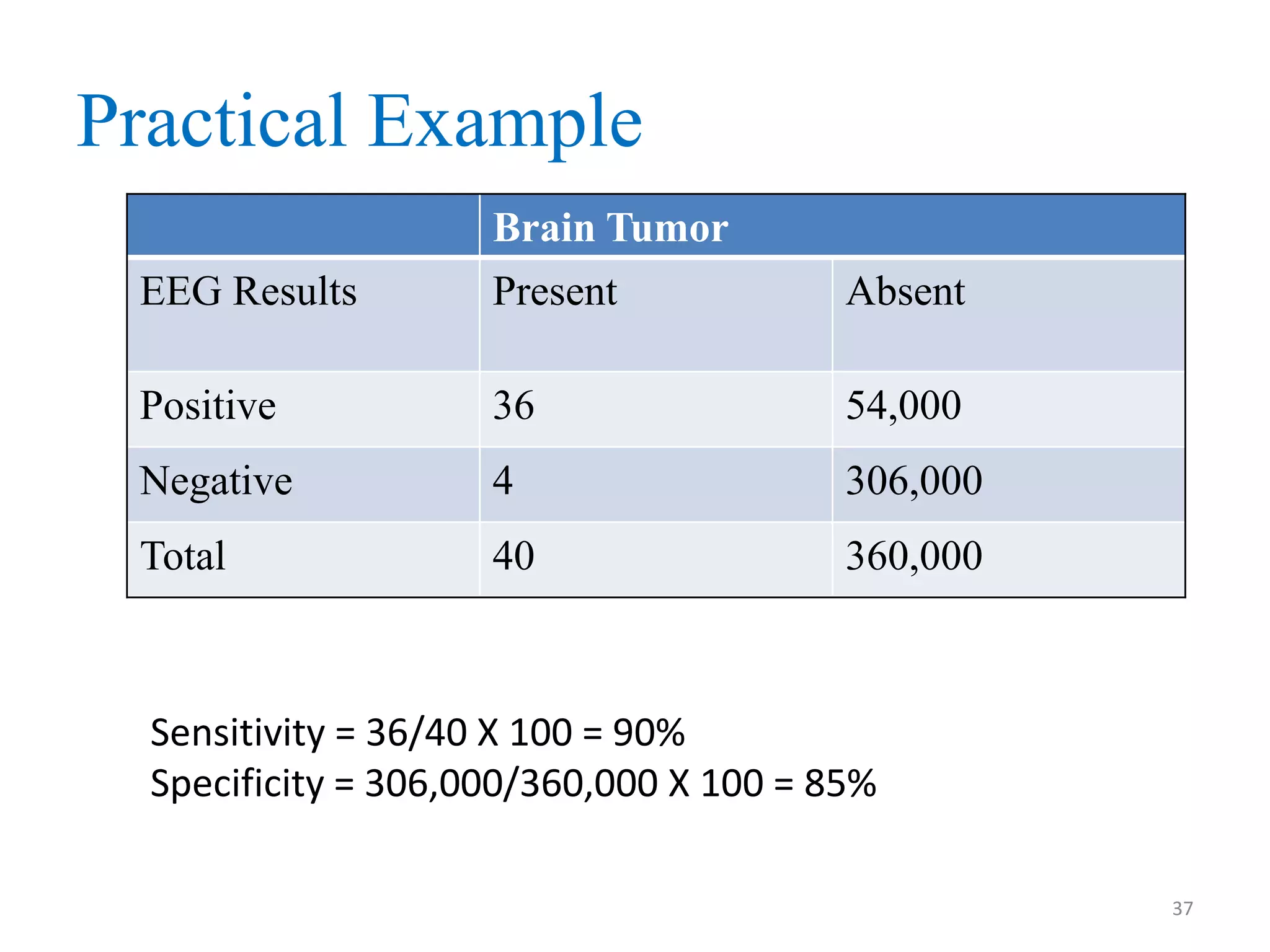 Practical Example
EEG Results

Brain Tumor
Present

Absent

Positive

36

54,000

Negative

4

306,000

Total

40

360,000

Sensitivity = 36/40 X 100 = 90%
Specificity = 306,000/360,000 X 100 = 85%
37

 