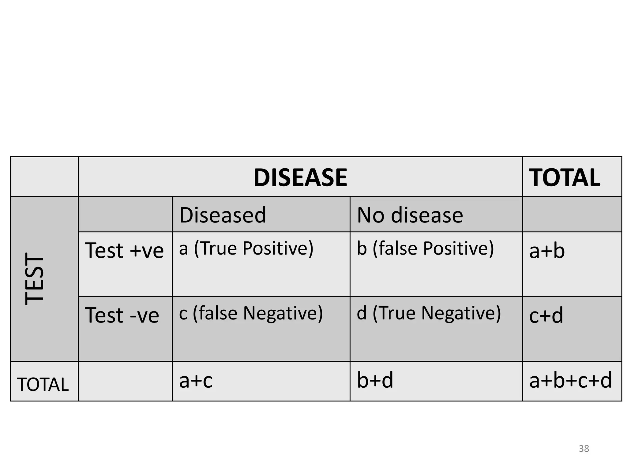 DISEASE

TEST

Diseased

TOTAL

TOTAL
No disease

Test +ve a (True Positive)

b (false Positive)

a+b

Test -ve c (false Negative)

d (True Negative)

c+d

b+d

a+b+c+d

a+c

38

 