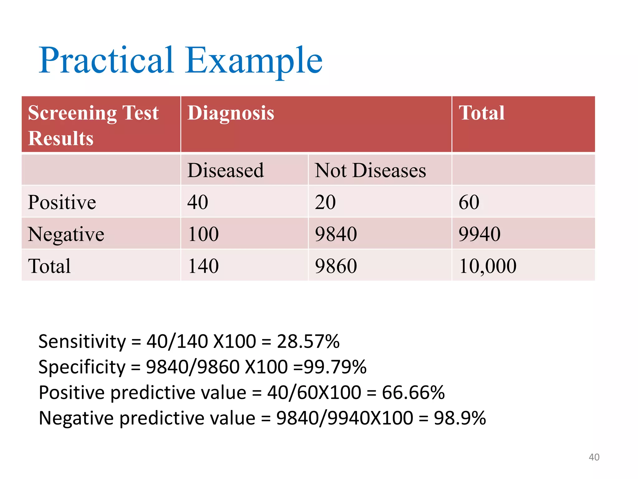 Practical Example
Screening Test
Results

Diagnosis

Total

Positive
Negative

Diseased
40
100

Not Diseases
20
9840

60
9940

Total

140

9860

10,000

Sensitivity = 40/140 X100 = 28.57%
Specificity = 9840/9860 X100 =99.79%
Positive predictive value = 40/60X100 = 66.66%
Negative predictive value = 9840/9940X100 = 98.9%
40

 