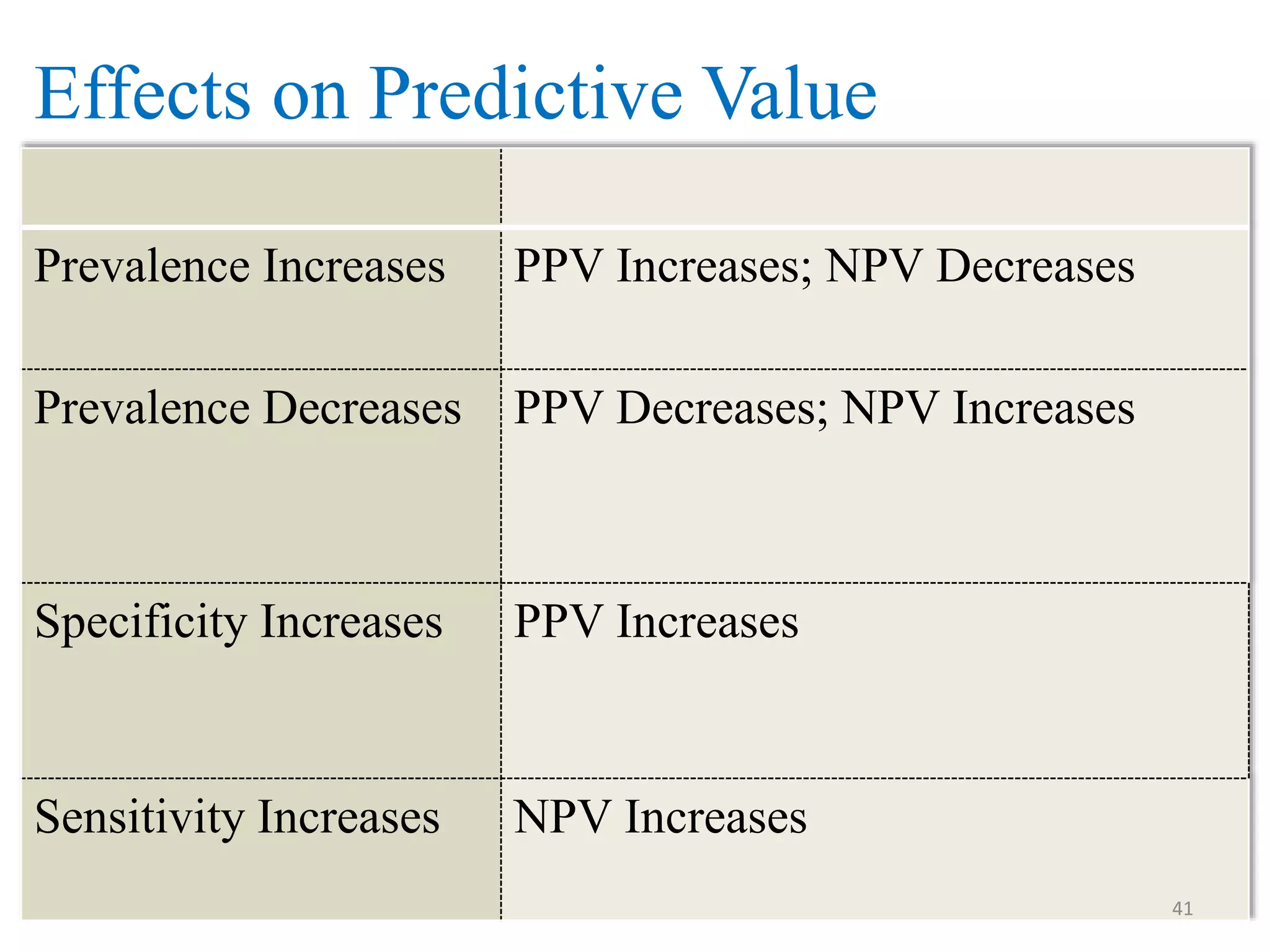 Effects on Predictive Value
Prevalence Increases

PPV Increases; NPV Decreases

Prevalence Decreases

PPV Decreases; NPV Increases

Specificity Increases

PPV Increases

Sensitivity Increases

NPV Increases
41

 