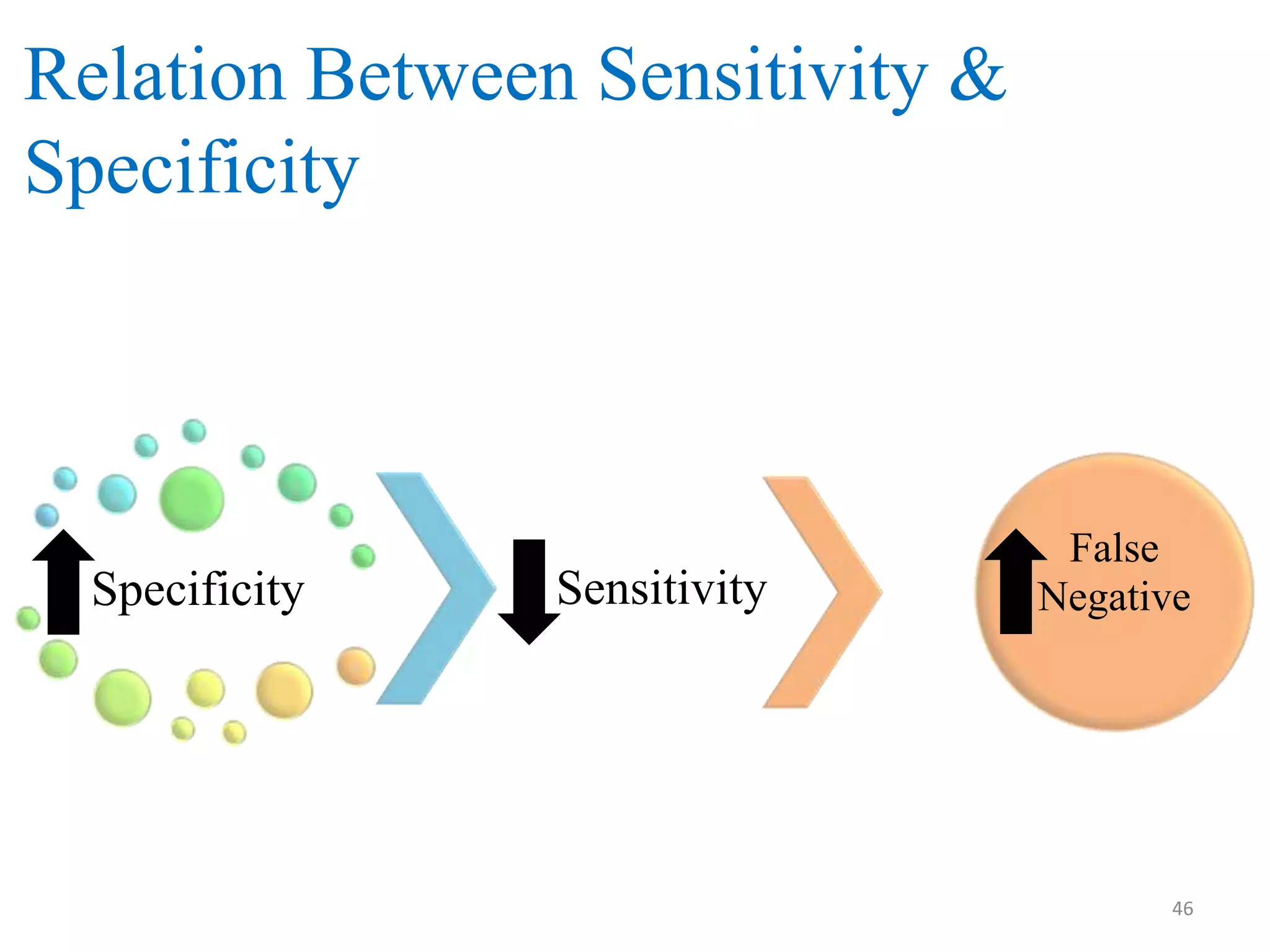 Relation Between Sensitivity &
Specificity

Specificity

Sensitivity

False
Negative

46

 