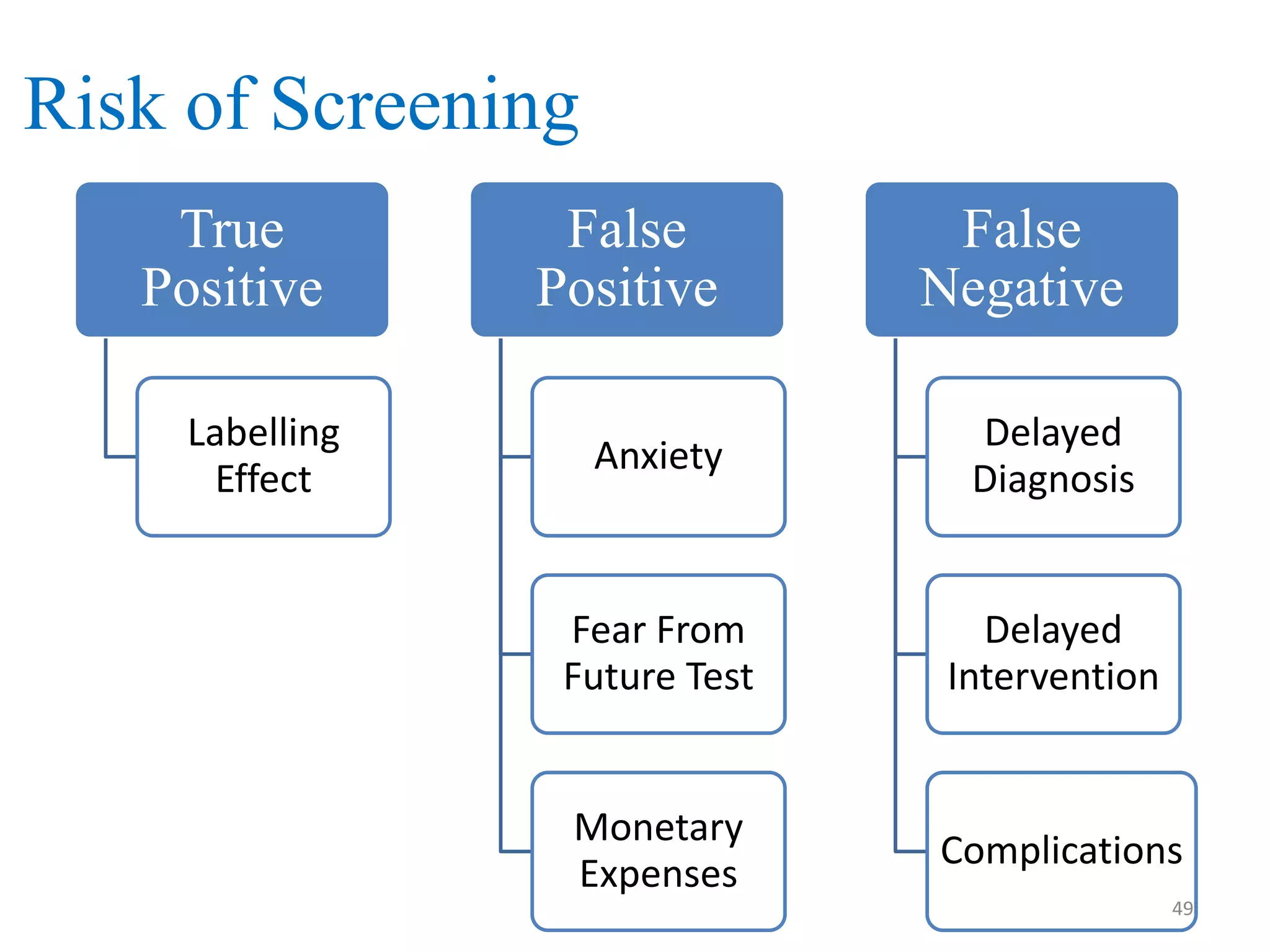 Risk of Screening
True
Positive
Labelling
Effect

False
Positive

False
Negative

Anxiety

Delayed
Diagnosis

Fear From
Future Test

Delayed
Intervention

Monetary
Expenses

Complications
49

 