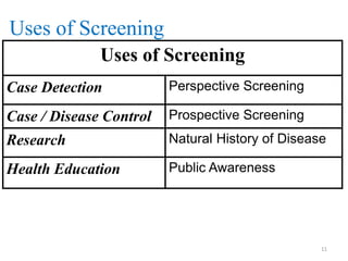 Uses of Screening
Uses of Screening
Case Detection

Perspective Screening

Case / Disease Control

Prospective Screening

Research

Natural History of Disease

Health Education

Public Awareness

11

 
