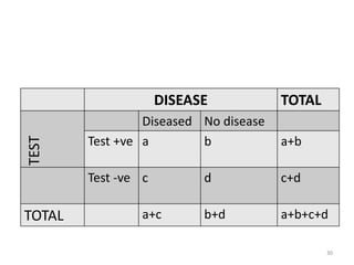 DISEASE

TOTAL

TEST

a+b

Test -ve c

TOTAL

Diseased No disease
Test +ve a
b
d

c+d

b+d

a+b+c+d

a+c

30

 