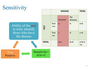 Sensitivity

DISEASE

TOTAL

Ability of the test
to truly identify
those who have
the disease

TOTAL

True
Positive

Test
+ve

a

b

a+b

Test
-ve

TEST

Diseased

No
disease

c

d

c+d

a+c

b+d

a+b+c
+d

Sensitivity=
a/(a+c)

31

 