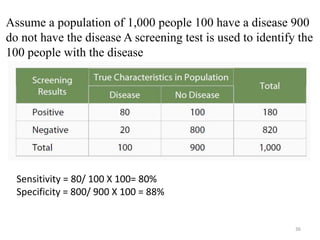 Assume a population of 1,000 people 100 have a disease 900
do not have the disease A screening test is used to identify the
100 people with the disease

Sensitivity = 80/ 100 X 100= 80%
Specificity = 800/ 900 X 100 = 88%

36

 