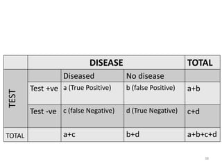DISEASE

TEST

Diseased

TOTAL

TOTAL
No disease

Test +ve a (True Positive)

b (false Positive)

a+b

Test -ve c (false Negative)

d (True Negative)

c+d

b+d

a+b+c+d

a+c

38

 