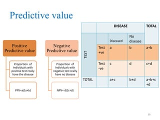 Predictive value
DISEASE

TOTAL

Diseased

Negative
Predictive value

Proportion of
Individuals with
positive test really
have the disease

TOTAL
PPV=a/(a+b)

Test
+ve

a

b

a+b

Test
-ve

Proportion of
Individuals with
negative test really
have no disease

TEST

Positive
Predictive value

No
disease

c

d

c+d

a+c

b+d

a+b+c
+d

NPV= d/(c+d)

39

 