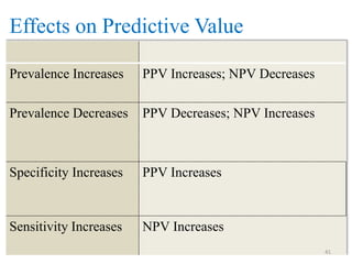 Effects on Predictive Value
Prevalence Increases

PPV Increases; NPV Decreases

Prevalence Decreases

PPV Decreases; NPV Increases

Specificity Increases

PPV Increases

Sensitivity Increases

NPV Increases
41

 