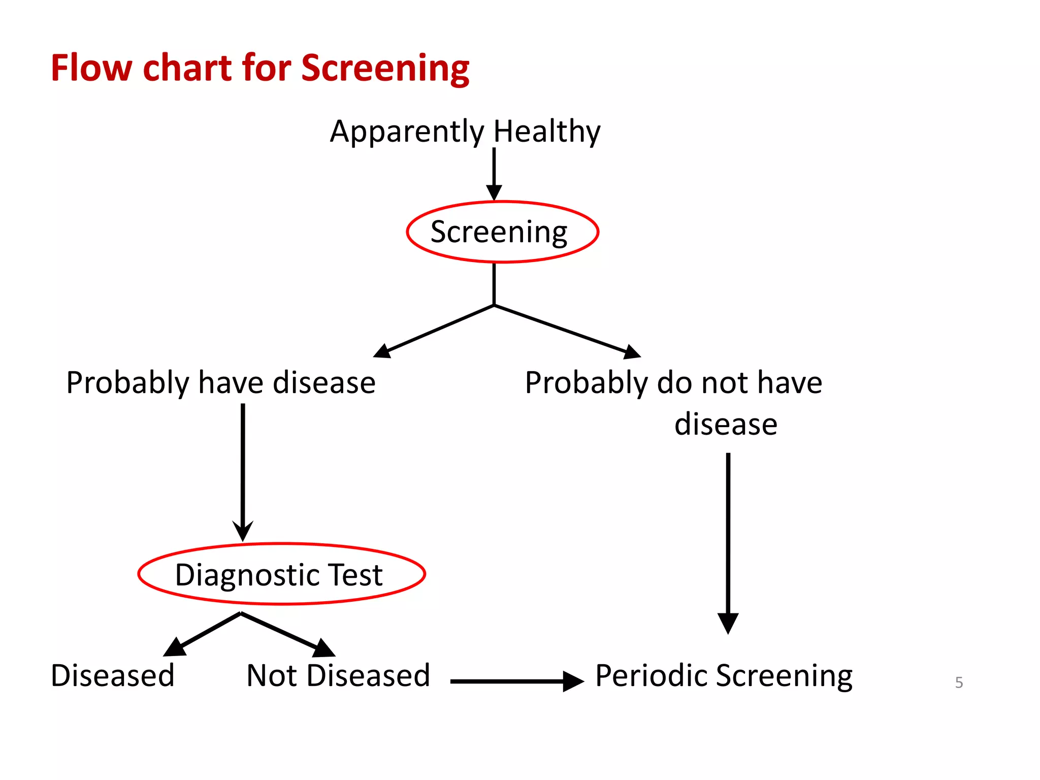 Flow chart for Screening
Apparently Healthy
Screening
Probably have disease Probably do not have
disease
Diagnostic Test
Diseased Not Diseased Periodic Screening 5
 
