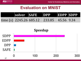 Center for Evolutionary Medicine and Informatics 
27 
Evaluation on MNIST 
solver 
SAFE 
DPP 
EDPP 
SDPP 
time (s) 
2245.26 
685.12 
233.85 
45.56 
9.34 
0 
100 
200 
300 
SAFE 
DPP 
EDPP 
SDPP 
Speedup  